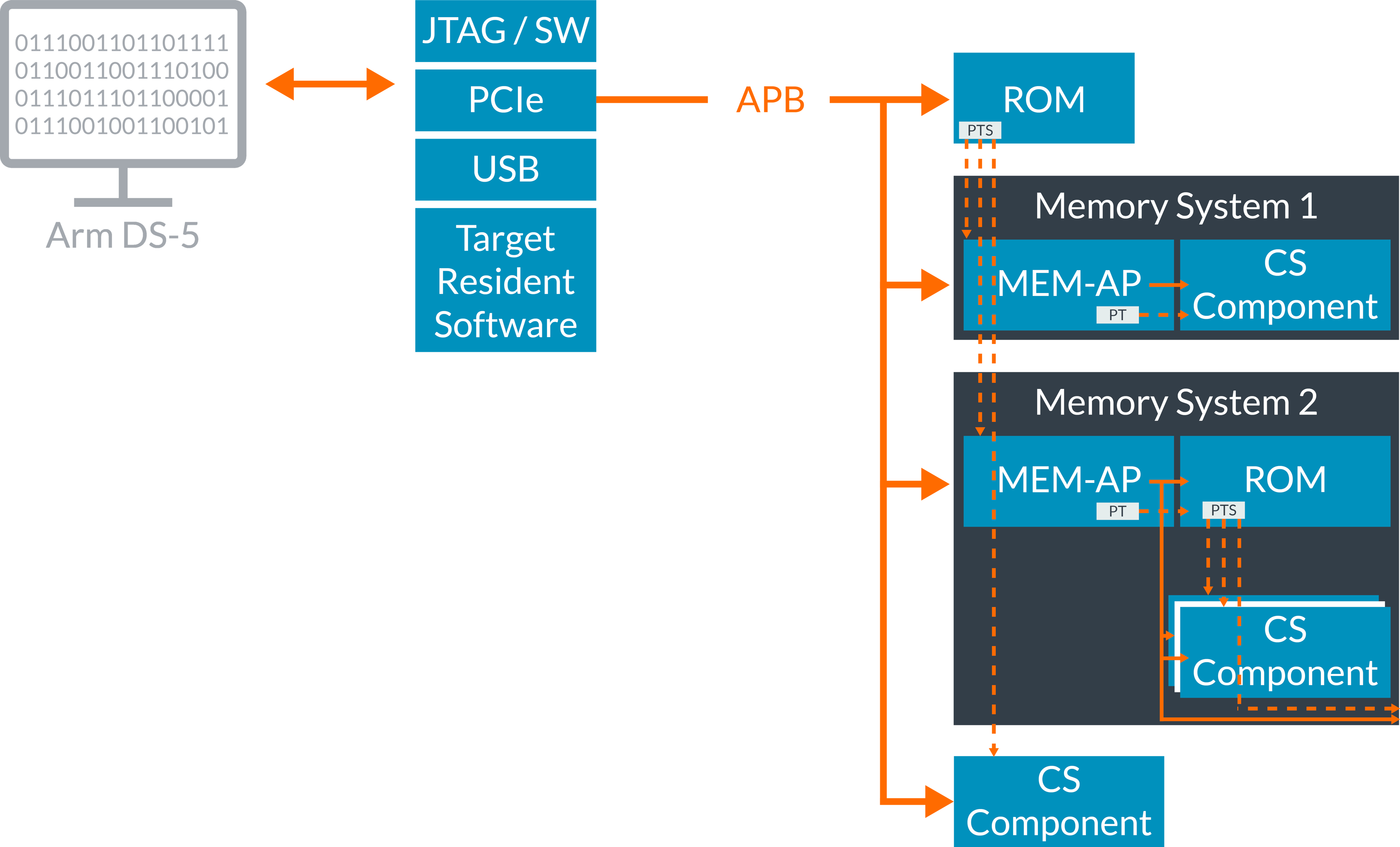 CoreSight SoC-600 Product Support